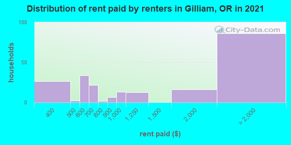 Distribution of rent paid by renters in Gilliam, OR in 2019