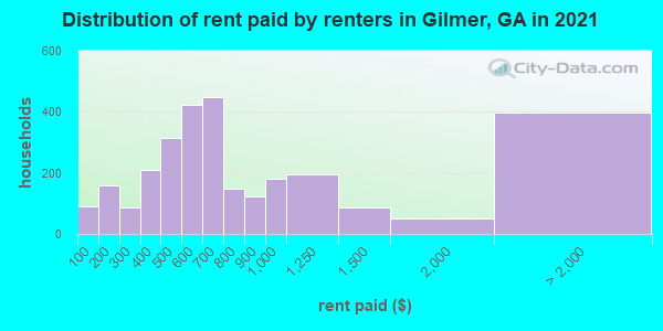 Distribution of rent paid by renters in Gilmer, GA in 2019