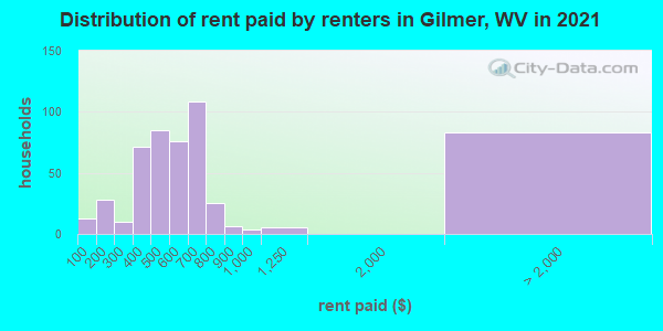Distribution of rent paid by renters in Gilmer, WV in 2022