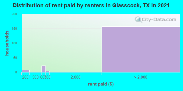 Distribution of rent paid by renters in Glasscock, TX in 2022