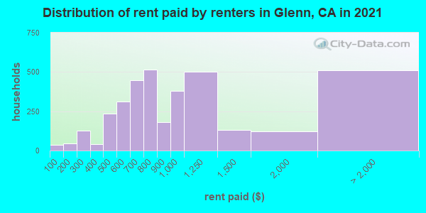 Distribution of rent paid by renters in Glenn, CA in 2022