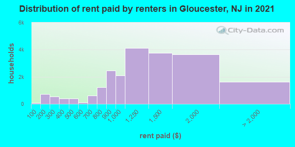 Distribution of rent paid by renters in Gloucester, NJ in 2021