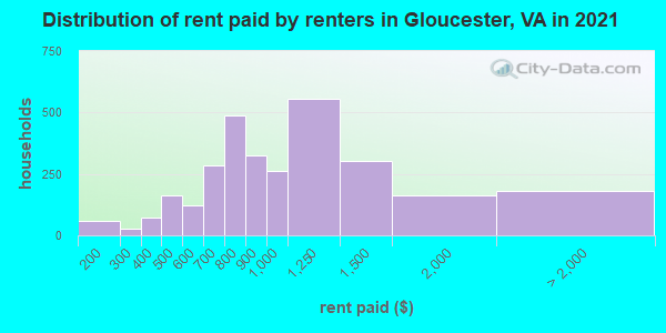 Distribution of rent paid by renters in Gloucester, VA in 2022