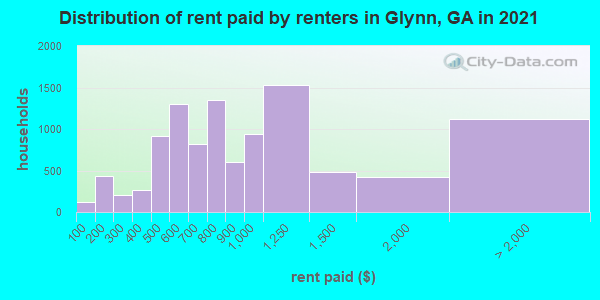 Distribution of rent paid by renters in Glynn, GA in 2019