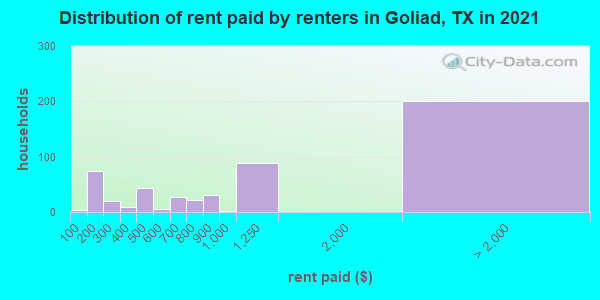 Distribution of rent paid by renters in Goliad, TX in 2022