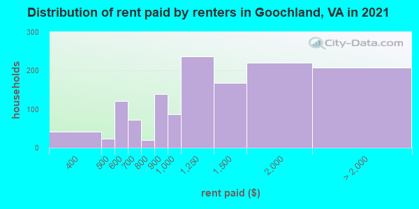 Distribution of rent paid by renters in Goochland, VA in 2022