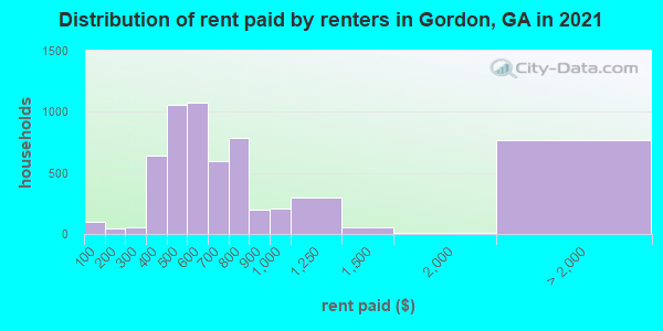 Distribution of rent paid by renters in Gordon, GA in 2021