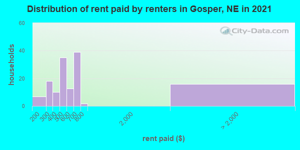 Distribution of rent paid by renters in Gosper, NE in 2022