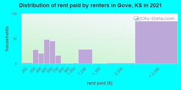 Distribution of rent paid by renters in Gove, KS in 2022