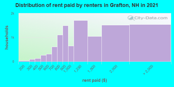 Distribution of rent paid by renters in Grafton, NH in 2022