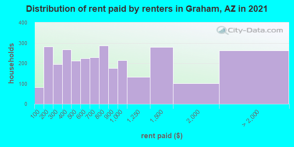 Distribution of rent paid by renters in Graham, AZ in 2019