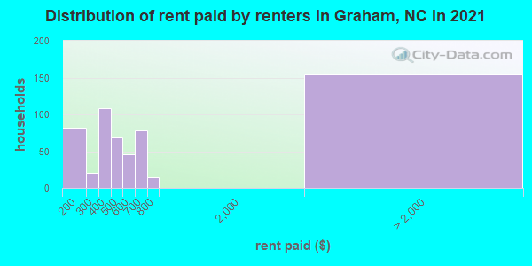 Distribution of rent paid by renters in Graham, NC in 2021