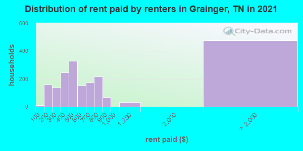Distribution of rent paid by renters in Grainger, TN in 2022