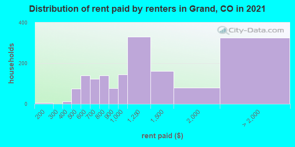 Distribution of rent paid by renters in Grand, CO in 2022