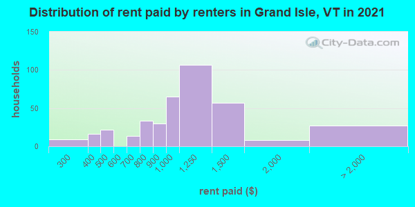Distribution of rent paid by renters in Grand Isle, VT in 2022