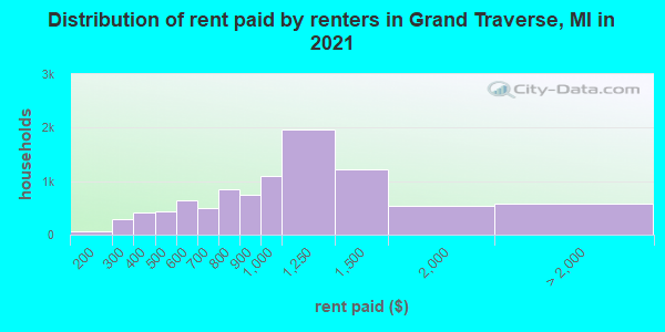 Distribution of rent paid by renters in Grand Traverse, MI in 2022