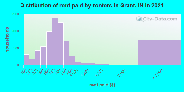 Distribution of rent paid by renters in Grant, IN in 2022