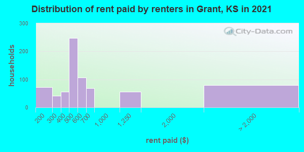 Distribution of rent paid by renters in Grant, KS in 2022