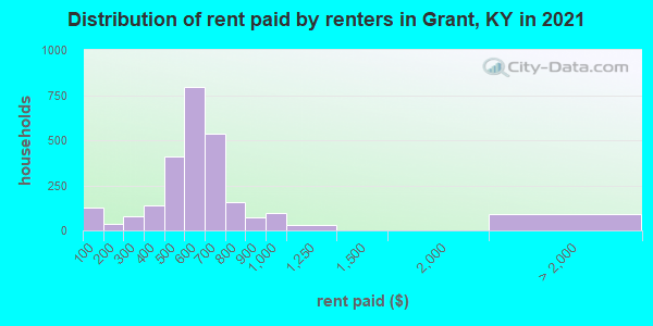 Distribution of rent paid by renters in Grant, KY in 2022