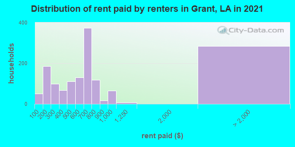Distribution of rent paid by renters in Grant, LA in 2021