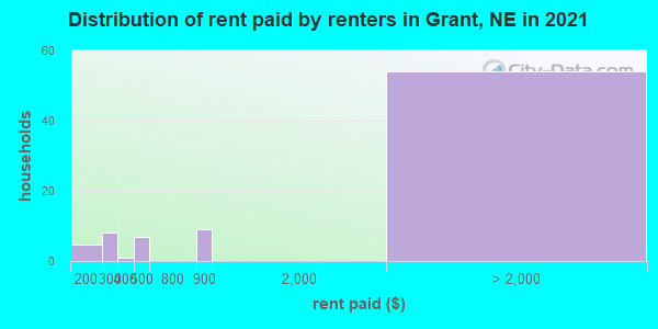 Distribution of rent paid by renters in Grant, NE in 2022