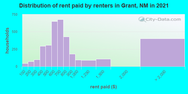 Distribution of rent paid by renters in Grant, NM in 2021