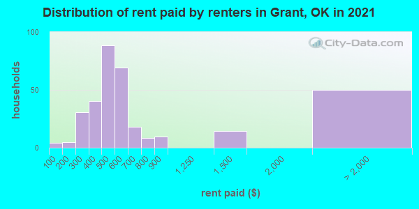 Distribution of rent paid by renters in Grant, OK in 2022