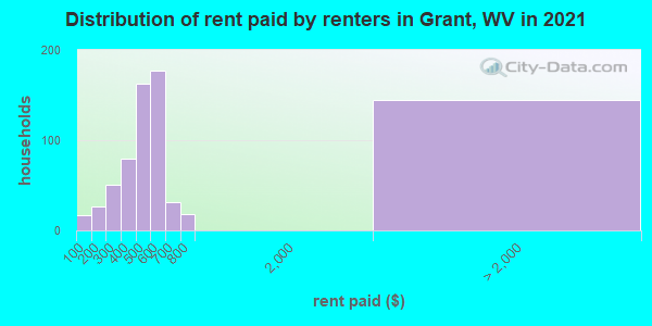 Distribution of rent paid by renters in Grant, WV in 2022