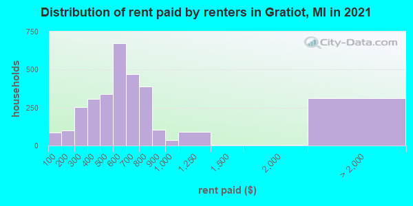 Distribution of rent paid by renters in Gratiot, MI in 2022