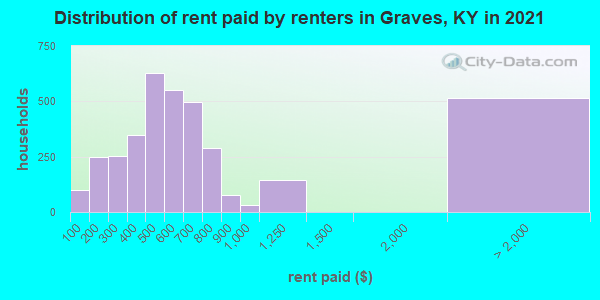 Distribution of rent paid by renters in Graves, KY in 2022