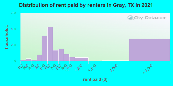 Distribution of rent paid by renters in Gray, TX in 2022