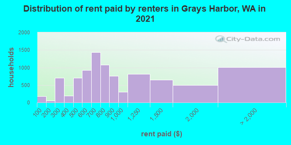 Distribution of rent paid by renters in Grays Harbor, WA in 2022