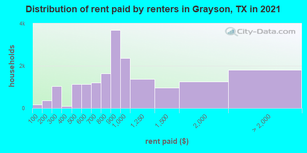 Distribution of rent paid by renters in Grayson, TX in 2021