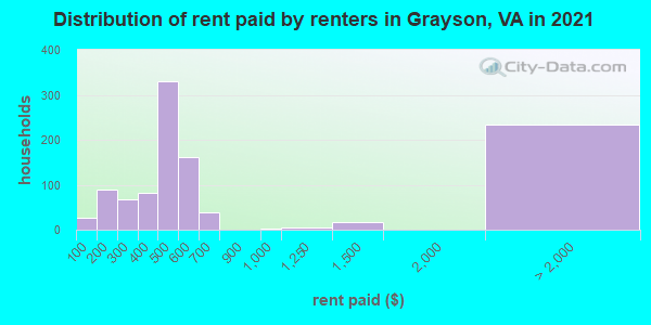 Distribution of rent paid by renters in Grayson, VA in 2022