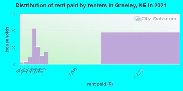 Distribution of rent paid by renters in Greeley, NE in 2022