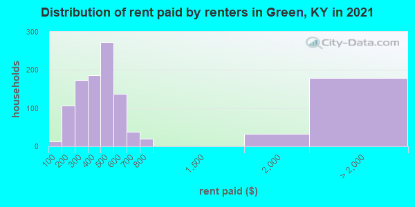 Distribution of rent paid by renters in Green, KY in 2022