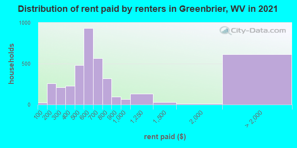 Distribution of rent paid by renters in Greenbrier, WV in 2022