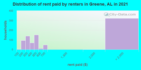 Distribution of rent paid by renters in Greene, AL in 2022