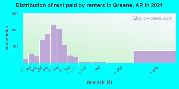 Distribution of rent paid by renters in Greene, AR in 2022