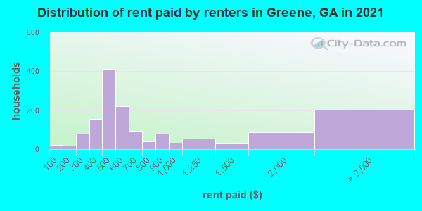 Distribution of rent paid by renters in Greene, GA in 2022