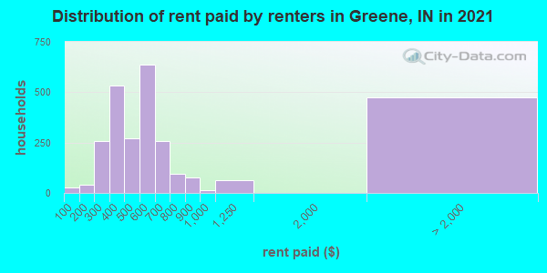 Distribution of rent paid by renters in Greene, IN in 2022