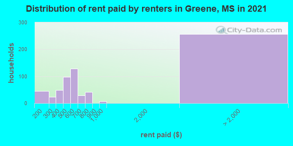 Distribution of rent paid by renters in Greene, MS in 2022