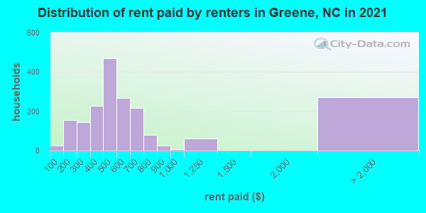 Distribution of rent paid by renters in Greene, NC in 2021