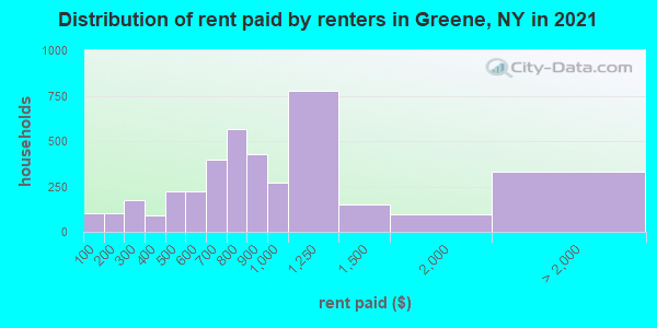 Distribution of rent paid by renters in Greene, NY in 2022