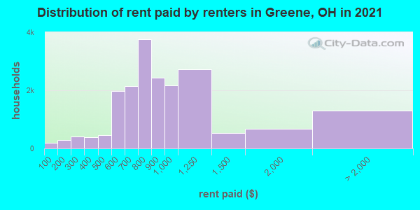 Distribution of rent paid by renters in Greene, OH in 2022