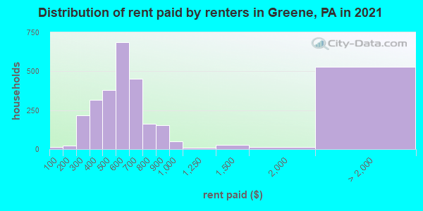 Distribution of rent paid by renters in Greene, PA in 2022