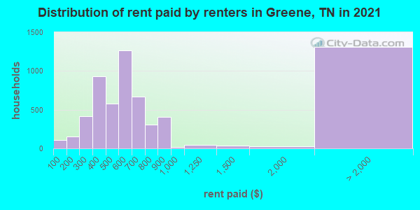 Distribution of rent paid by renters in Greene, TN in 2022