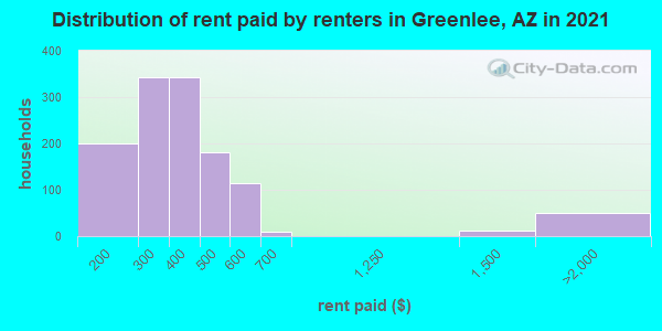 Distribution of rent paid by renters in Greenlee, AZ in 2022