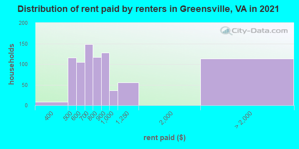 Distribution of rent paid by renters in Greensville, VA in 2022