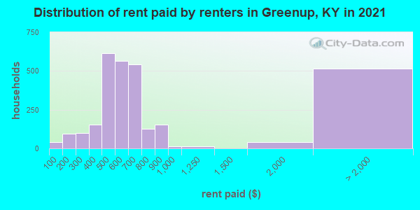 Distribution of rent paid by renters in Greenup, KY in 2021